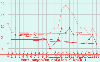Courbe de la force du vent pour Le Bourget (93)
