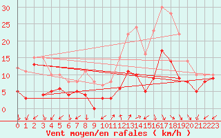 Courbe de la force du vent pour Annecy (74)
