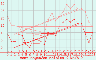 Courbe de la force du vent pour Montpellier (34)