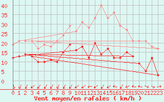 Courbe de la force du vent pour Lille (59)