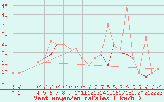 Courbe de la force du vent pour Gafsa