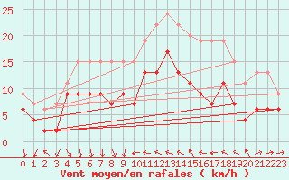 Courbe de la force du vent pour Antibes (06)