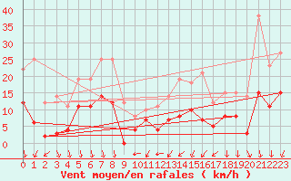 Courbe de la force du vent pour Chateauneuf Grasse (06)