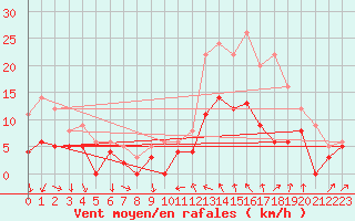 Courbe de la force du vent pour Auxerre-Perrigny (89)