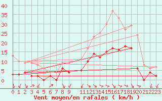 Courbe de la force du vent pour Adast (65)