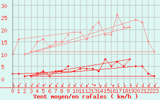 Courbe de la force du vent pour Le Mesnil-Esnard (76)