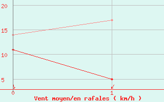 Courbe de la force du vent pour Korsvattnet