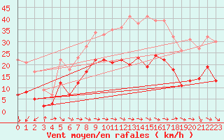 Courbe de la force du vent pour Naimakka