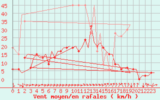 Courbe de la force du vent pour Zurich-Kloten