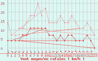 Courbe de la force du vent pour Lillehammer-Saetherengen