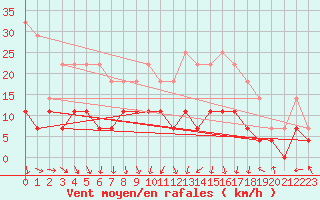 Courbe de la force du vent pour Hemling