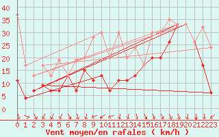 Courbe de la force du vent pour Weissfluhjoch