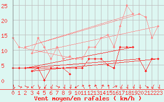 Courbe de la force du vent pour Arages del Puerto