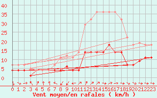 Courbe de la force du vent pour Villardeciervos