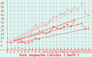 Courbe de la force du vent pour Orly (91)