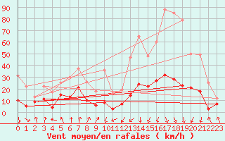 Courbe de la force du vent pour Adast (65)