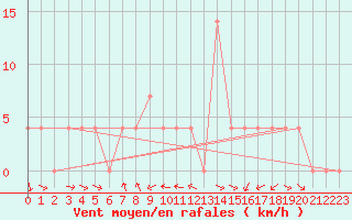 Courbe de la force du vent pour Krimml
