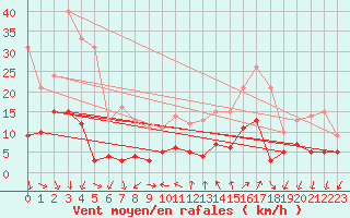 Courbe de la force du vent pour Gap (05)