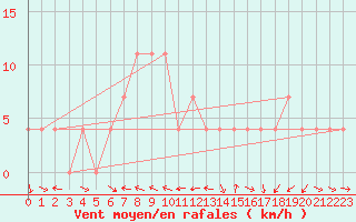 Courbe de la force du vent pour Wolfsegg