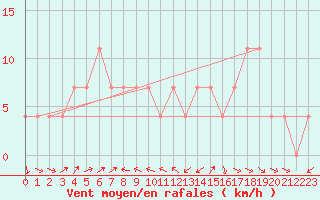 Courbe de la force du vent pour Aflenz