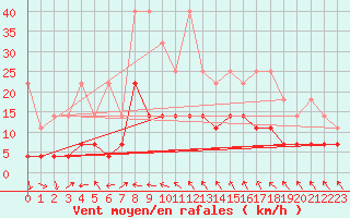 Courbe de la force du vent pour Bamberg