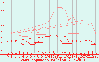 Courbe de la force du vent pour Cervera de Pisuerga
