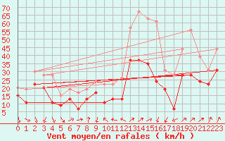 Courbe de la force du vent pour Alistro (2B)