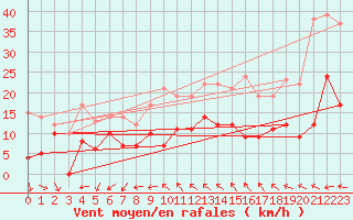 Courbe de la force du vent pour Caussols (06)