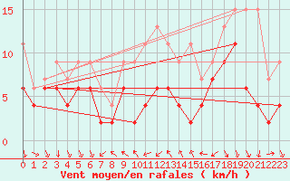 Courbe de la force du vent pour Nyon-Changins (Sw)