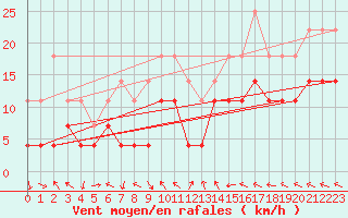 Courbe de la force du vent pour Kilpisjarvi