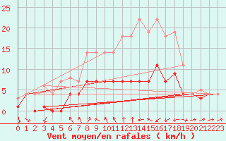 Courbe de la force du vent pour Weihenstephan