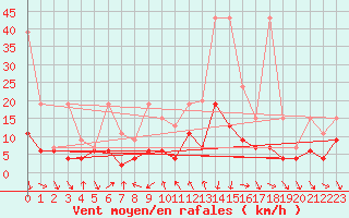 Courbe de la force du vent pour Comprovasco