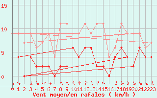 Courbe de la force du vent pour La Fretaz (Sw)