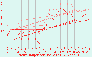 Courbe de la force du vent pour Gullholmen