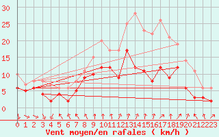 Courbe de la force du vent pour Rouen (76)