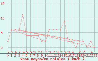 Courbe de la force du vent pour Trawscoed