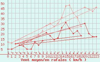 Courbe de la force du vent pour Coburg