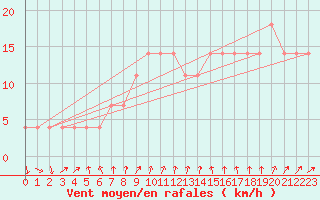 Courbe de la force du vent pour Vierema Kaarakkala