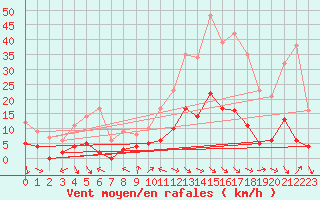 Courbe de la force du vent pour Aix-en-Provence (13)
