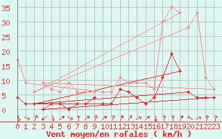 Courbe de la force du vent pour Vals