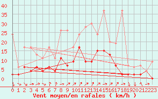 Courbe de la force du vent pour Hallau