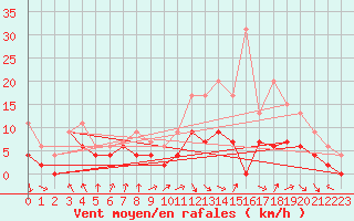 Courbe de la force du vent pour Nancy - Ochey (54)