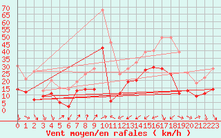 Courbe de la force du vent pour Alistro (2B)