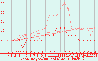 Courbe de la force du vent pour Namsskogan