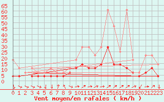 Courbe de la force du vent pour Constance (All)