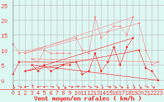 Courbe de la force du vent pour Orange (84)