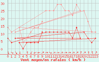 Courbe de la force du vent pour Sunne