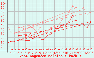 Courbe de la force du vent pour Saentis (Sw)