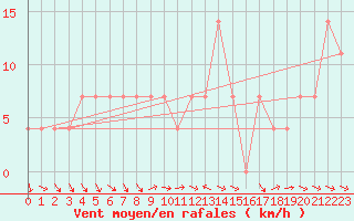 Courbe de la force du vent pour Wolfsegg