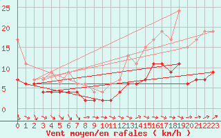Courbe de la force du vent pour Angers-Beaucouz (49)